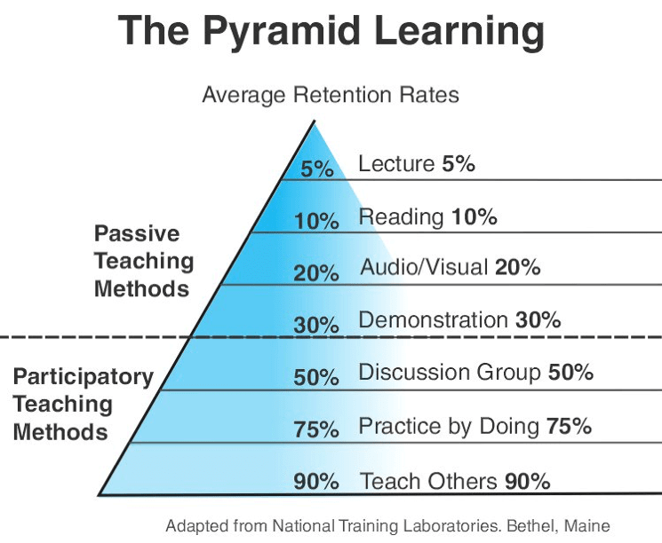 learn the pyramid learning