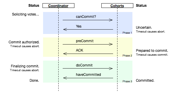 three phase commit protocol