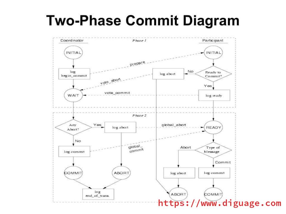 two phase commit diagram