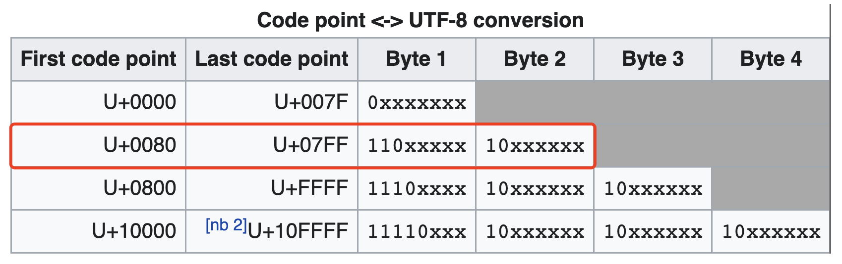 code point utf8 conversion