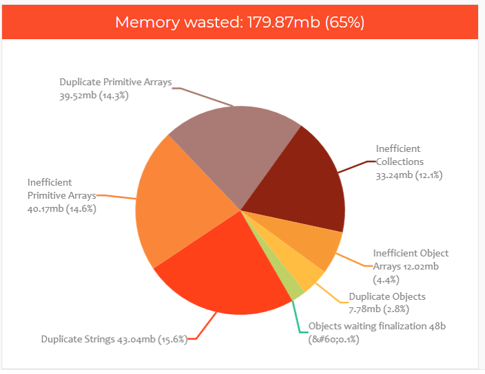 HeapHero 生成的图表显示，Spring Boot 宠物诊所应用程序浪费了 65% 的内存