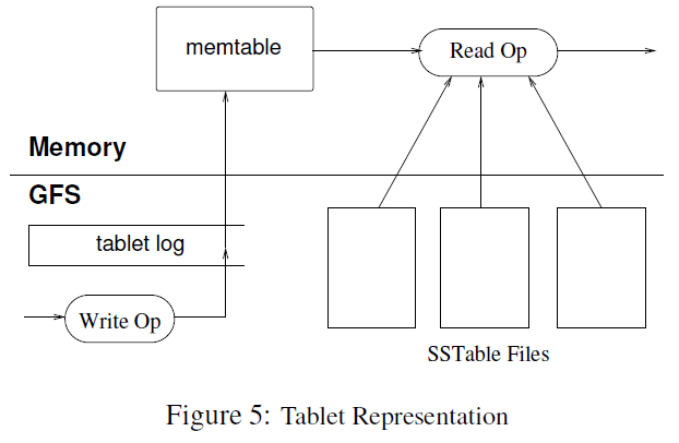bigtable tablet representation