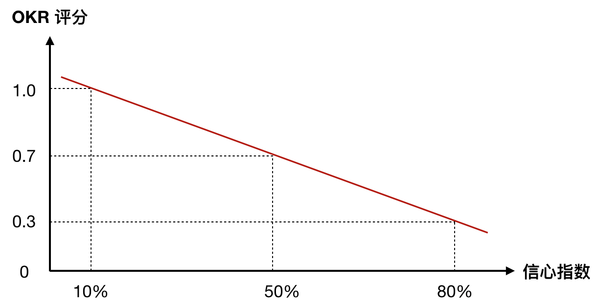 okr coordinates