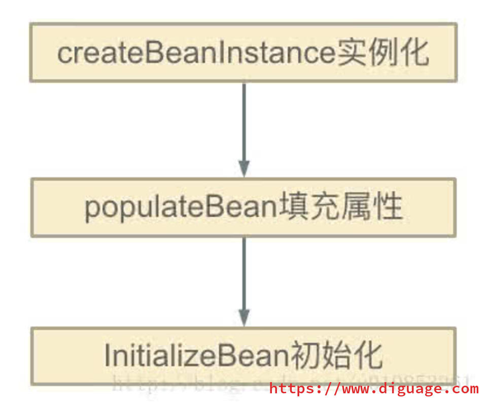 Bean创建