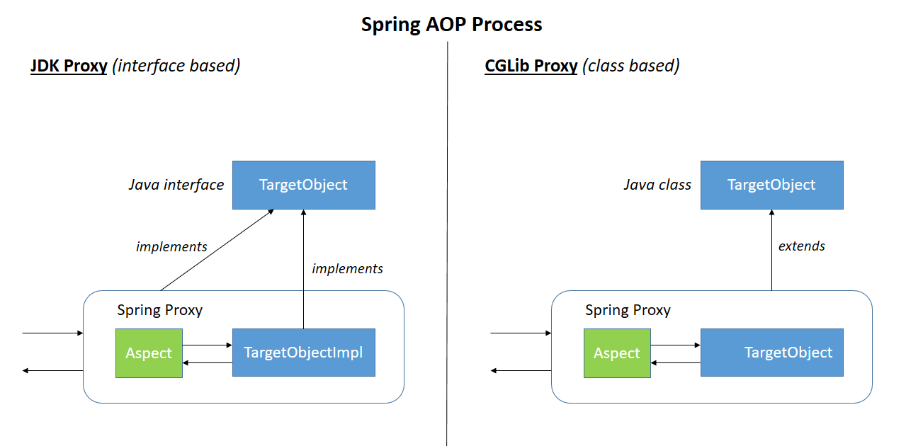 AOP 实现原理：JDK vs CGLIB